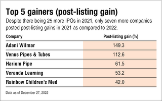 Winners and losers of 2022's IPOs