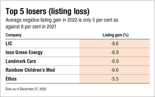 Winners and losers of 2022's IPOs