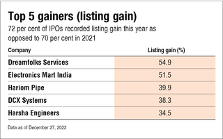 Winners and losers of 2022's IPOs