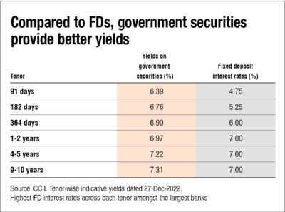 Govt securities | Invest in government securities
