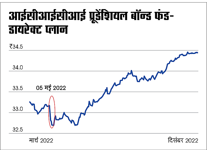 ऊंची ब्‍याज-दर बुरी नहीं 