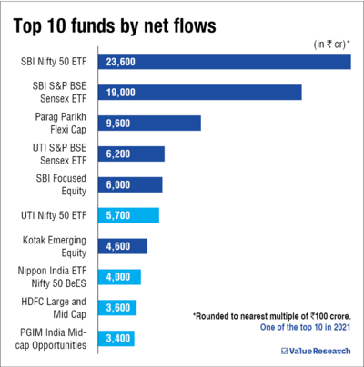 Top performing mutual funds | Best mutual funds 2022