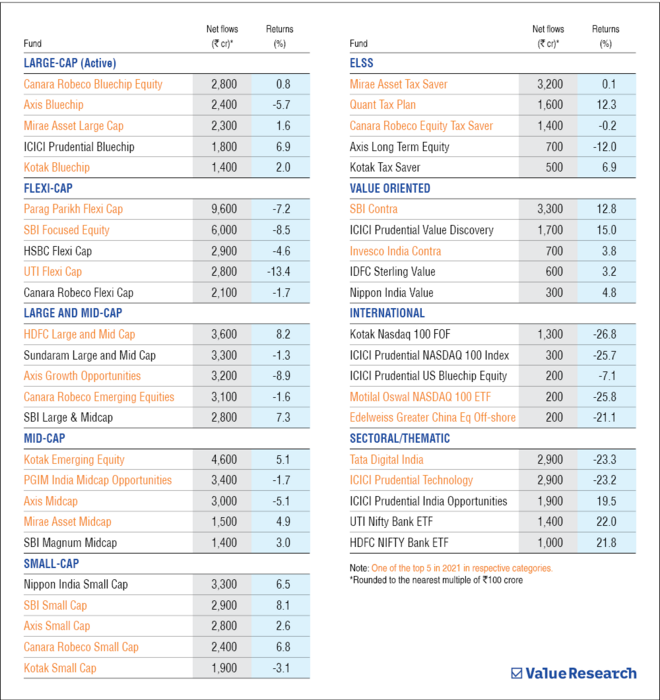 Top performing mutual funds | Best mutual funds 2022