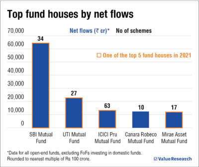 Top performing mutual fund houses | Best mutual funds houses 2022