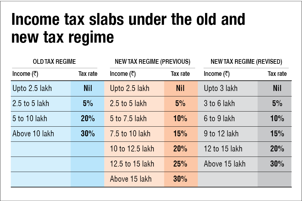 Old or new? Which tax regime is better after Budget 2023-24