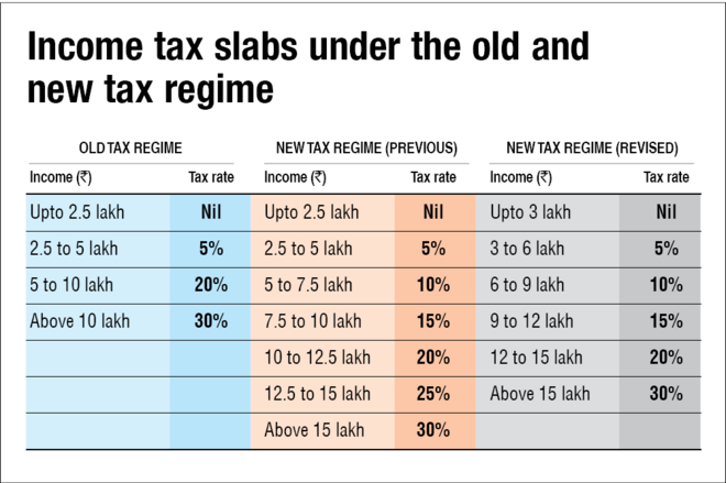 Old or New? Which tax regime is better after Budget 2023-24