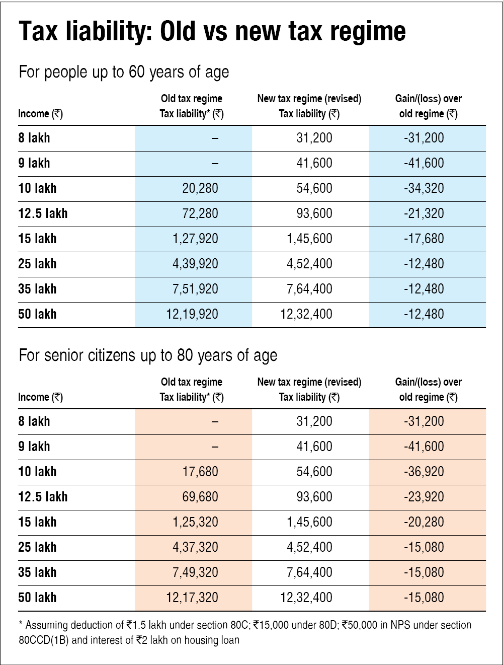 Old or new? Which tax regime is better after Budget 2023-24