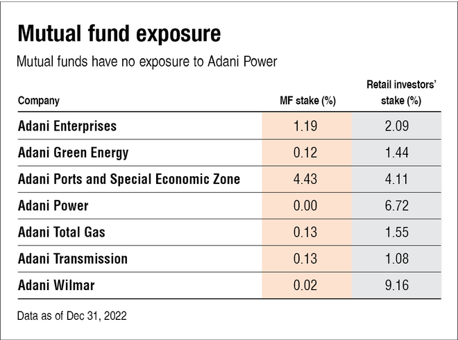 Are your mutual funds exposed to Adani?