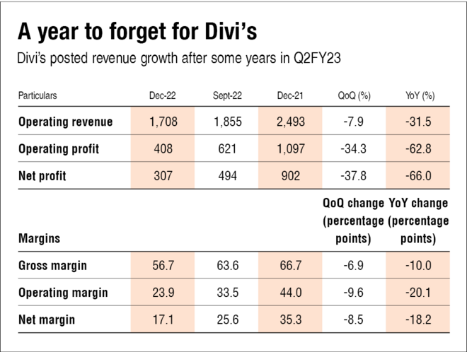Is the worst over for Divi's?