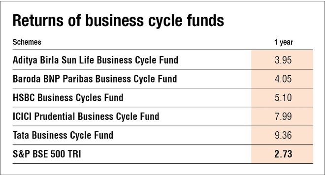 Investing in India's growing economy with business cycle funds