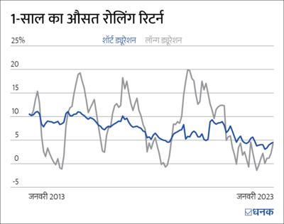 लॉन्ग-ड्यूरेशन फ़ंड के अप-डाउन और बंपर रिटर्न