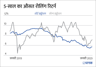 लॉन्ग-ड्यूरेशन फ़ंड के अप-डाउन और बंपर रिटर्न
