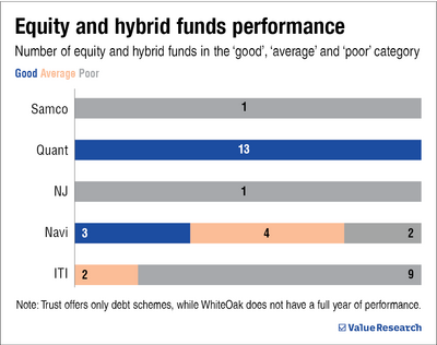 How have the new mutual fund houses fared so far?