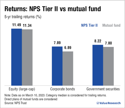 Comparing large-cap and debt funds with NPS Tier 2