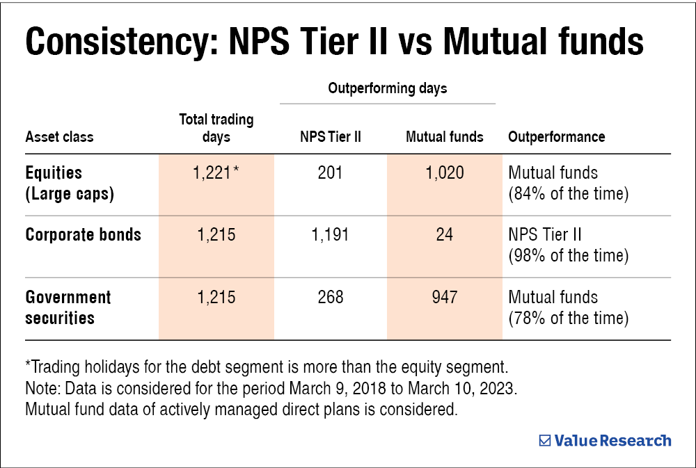 comparing-large-cap-and-debt-funds-with-nps-tier-2-value-research