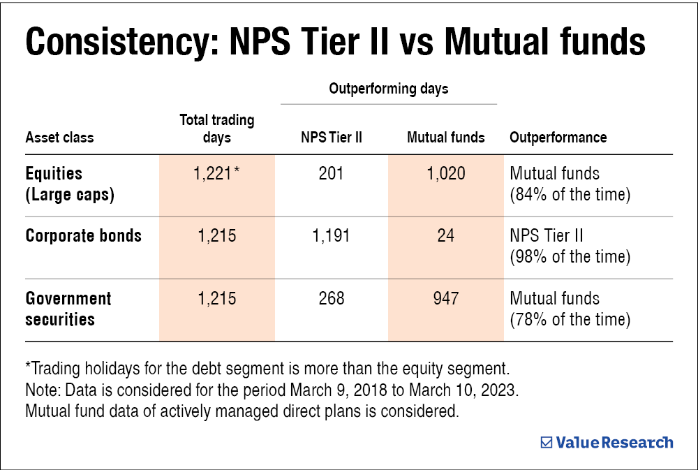 Comparing Large cap And Debt Funds With NPS Tier 2 Value Research