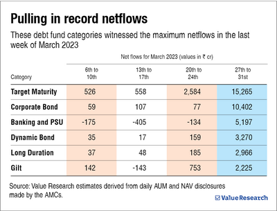 Debt funds see skyrocketing netflows
