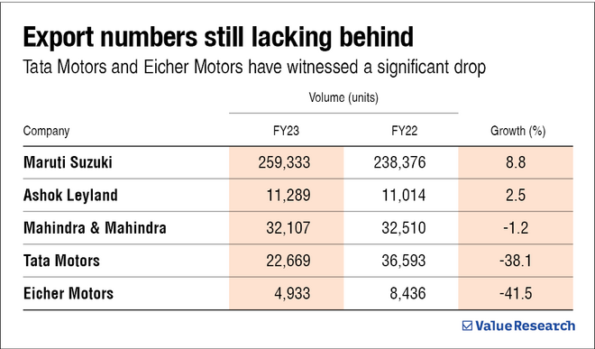 Indian automobile industry bounces back strongly