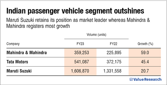 Indian automobile industry bounces back strongly