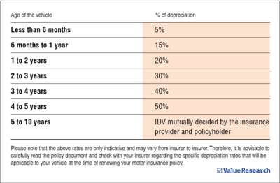 Decoding IDV and its impact on your motor insurance claim
