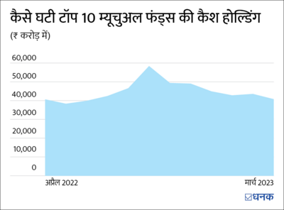 गिरावट को कैसे भुना रहे Mutual Funds