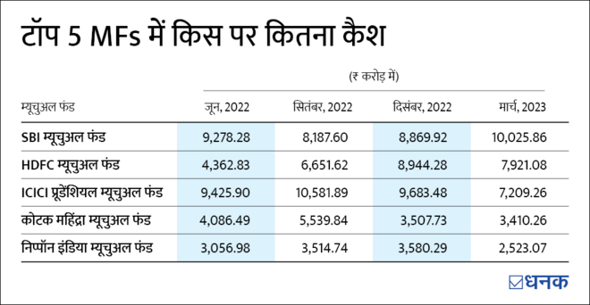 गिरावट को कैसे भुना रहे Mutual Funds
