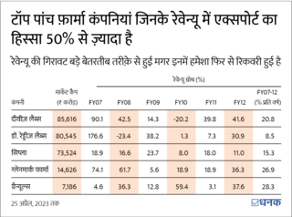 भारतीय एक्सपोर्ट का दमदार वापसी करने का इतिहास है