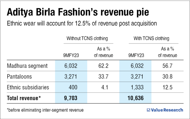 Aditya Birla Fashion becomes more ethnic with TCNS