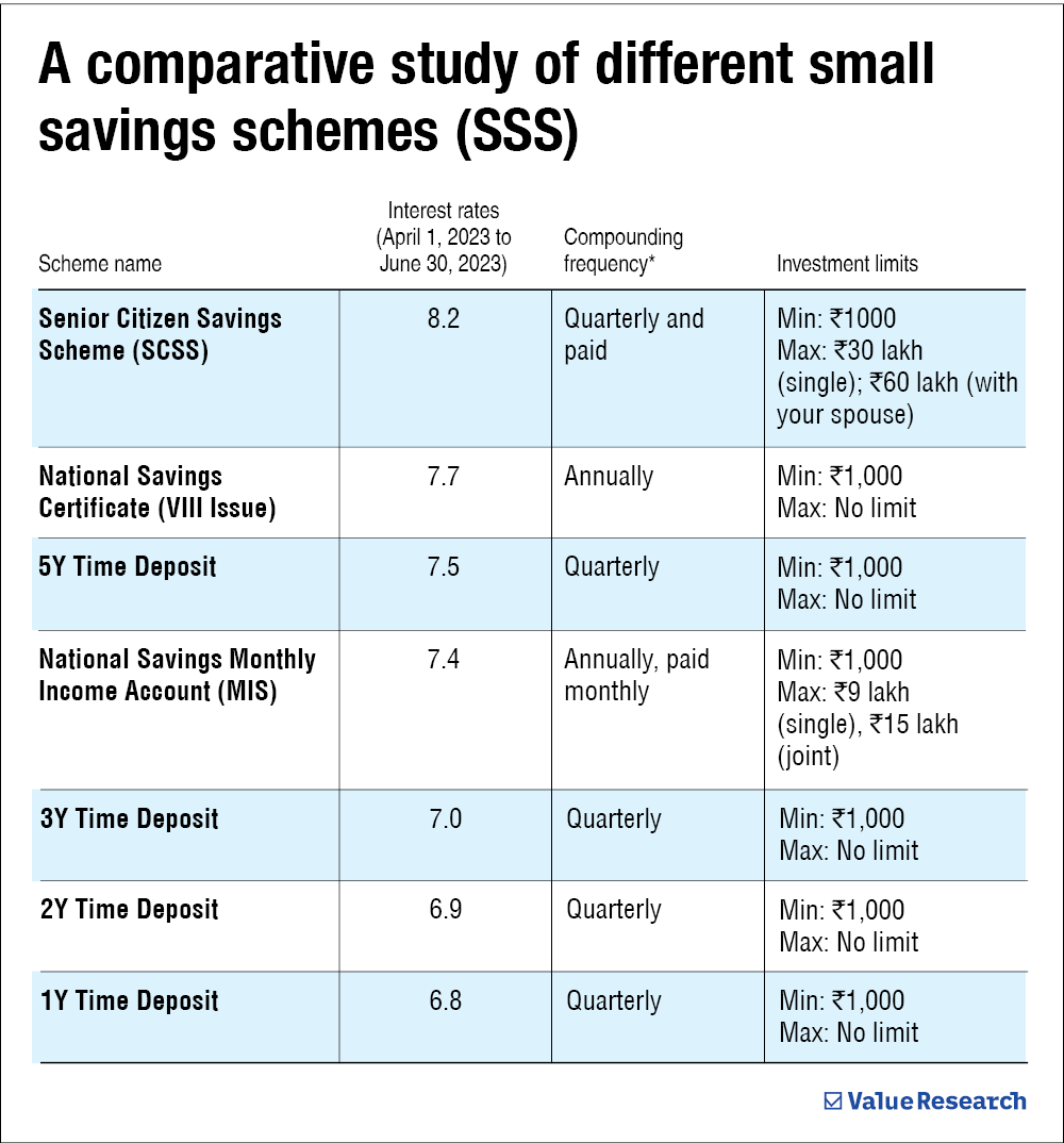 Comparing interest rates: Senior Citizens' Savings Scheme vs. Bank fixed  deposit