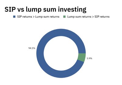 Should you invest in stocks through SIPs?