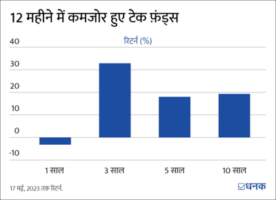 क्या टेक फ़ंड में निवेश का ये अच्छा समय है?