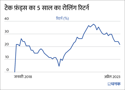 क्या टेक फ़ंड में निवेश का ये अच्छा समय है?