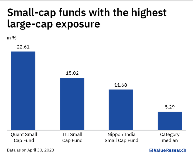 These small-cap funds have high large-cap exposure