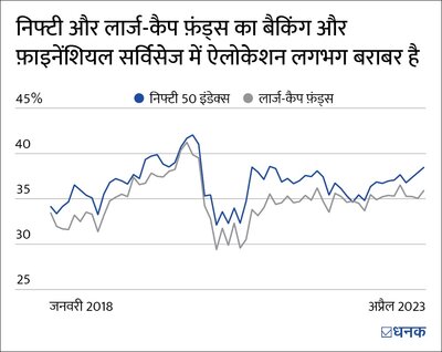 क्‍या आपको बैकिंग और फ़ाइनेंशियल सर्विसेज़ फ़ंड्स में निवेश करना चाहिए?