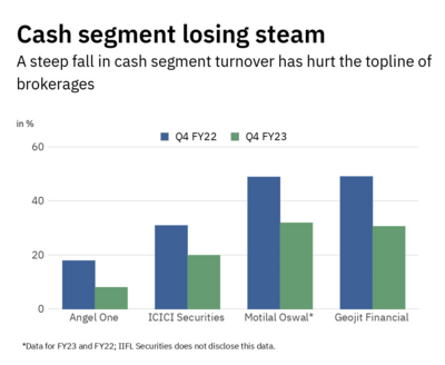 What broke the rally of brokerages?