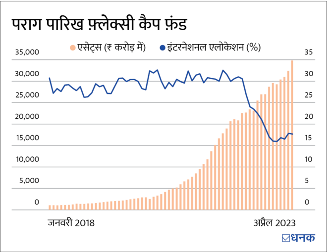 इन 5 देसी फ़ंड्स में लगा सबसे ज़्यादा विदेशी 'तड़का'