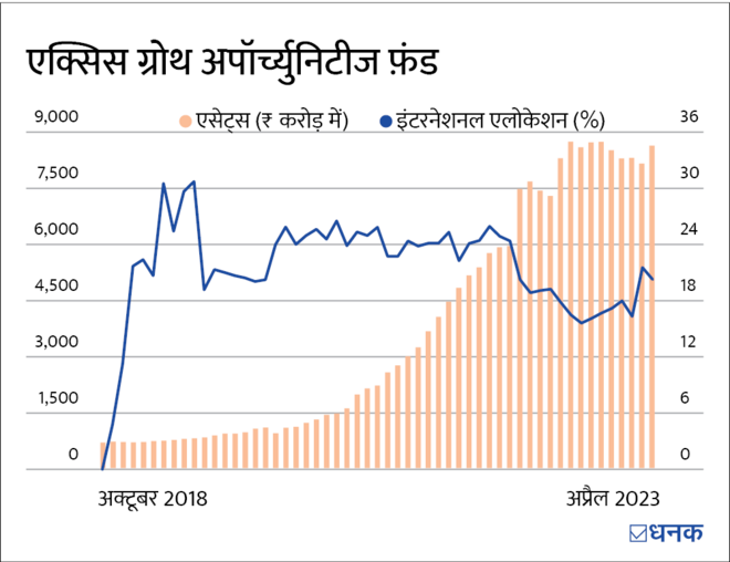 इन 5 देसी फ़ंड्स में लगा सबसे ज़्यादा विदेशी 'तड़का'