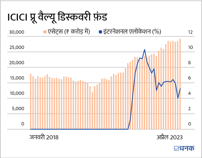 इन 5 देसी फ़ंड्स में लगा सबसे ज़्यादा विदेशी 'तड़का'
