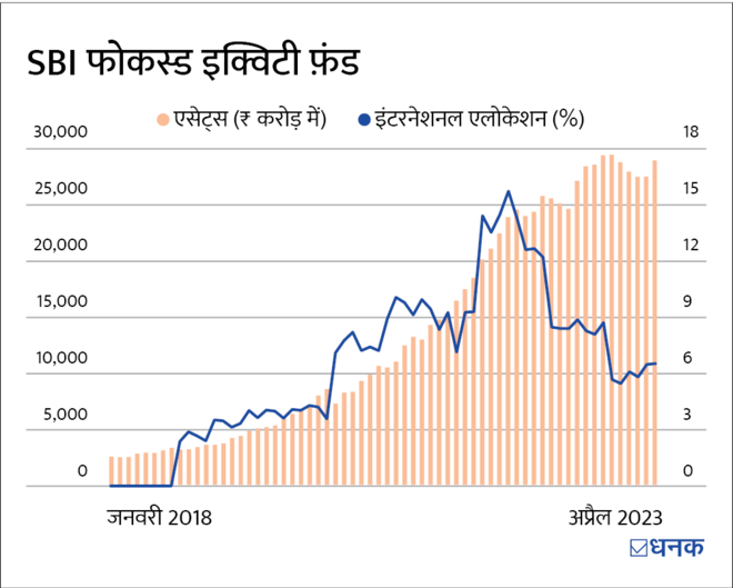 इन 5 देसी फ़ंड्स में लगा सबसे ज़्यादा विदेशी 'तड़का'