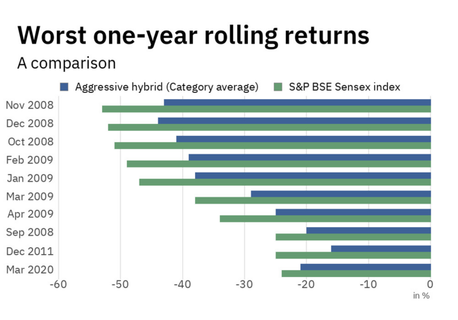 Invest lump sum in aggressive hybrid funds?