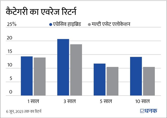 एडेलवाइस और व्‍हाइटओक ने लॉन्‍च किया मल्‍टी-एसेट ऐलोकेशन फ़ंड