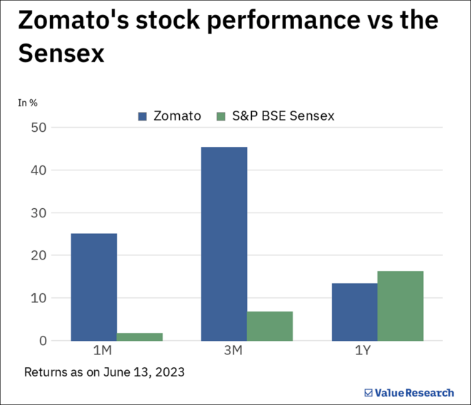 The story of Motilal Oswal's large Zomato bite