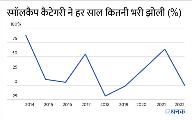 स्मॉल और मिड-कैप फ़ंड और लोगों का ज़बरदस्त जोश