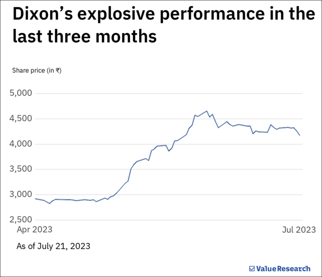 What led to Dixon Tech's electrifying comeback | Value Research