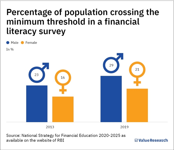 Investing for women
