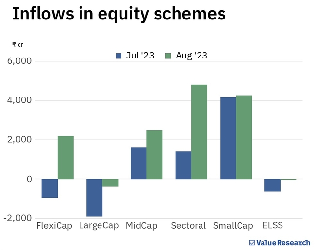 Equity funds inflows surpass Rs 20,000 crore
