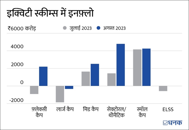 इक्विटी फ़ंड इन-फ़्लो ₹20,000 करोड़ के पार