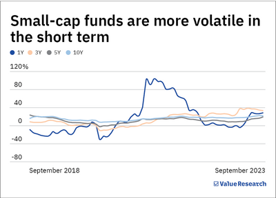 Know the dangers of investing in small-cap funds