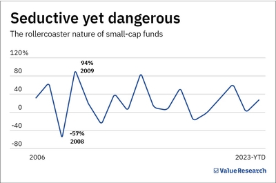 Know the dangers of investing in small-cap funds