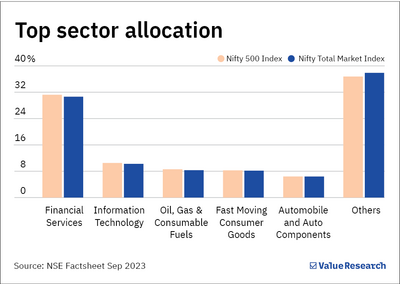 NFO review: Groww Nifty Total Market Index Fund